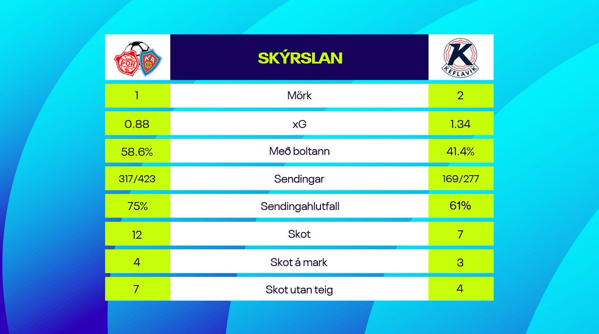 Skýrslan
@thorkastelpur 🆚 <a href="/KeflavikFC/">Keflavík FC</a> 

Hápunkta leiksins má finna á Youtube rás okkar:
youtube.com/channel/UC-jWB…