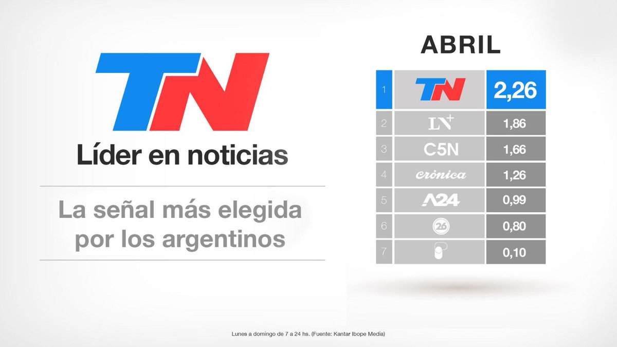 Líder en noticias 🔥

<a href="/todonoticias/">TN - Todo Noticias</a> sigue siendo la señal líder en TV Paga, donde los argentinos deciden informarse.

Una vez más, la audiencia posiciona a TN en lo más alto 🔝

#tv #tn #todonoticias #audiencia #abril #artear