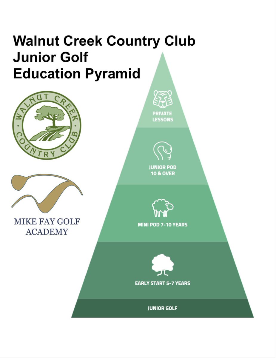 Walnut Creek Junior Golf Education Pyramid #growgolf #juniorgolf #Detroit