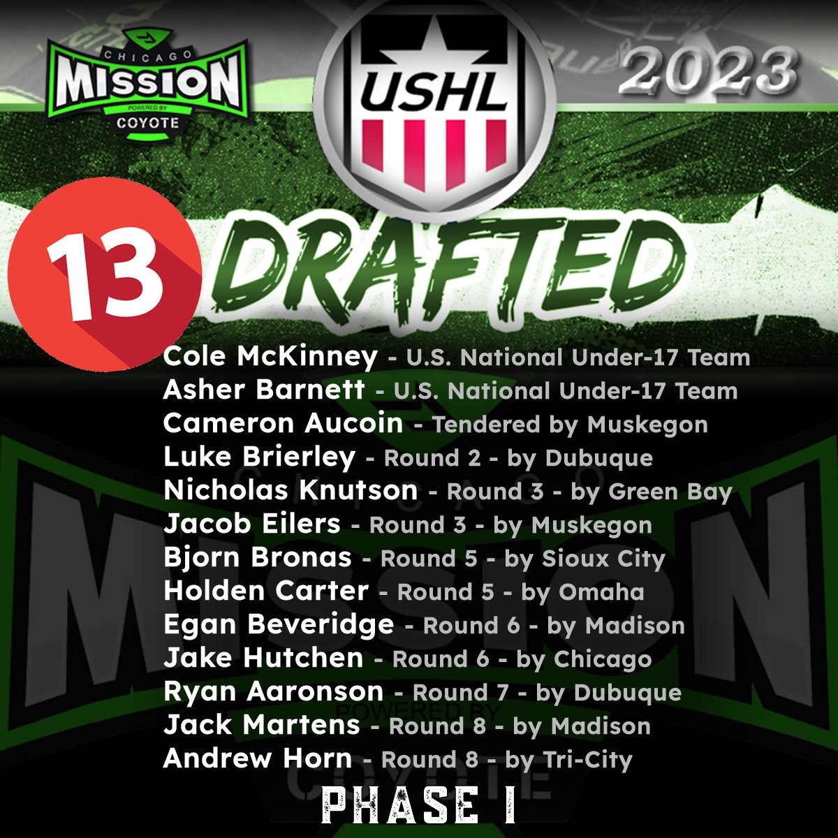 ChicagoMission's tweet photo. THE CHICAGO MISSION HAVE A RECORD SETTING 13 PLAYERS SELECTED TO THE USHL !

U.S. National Under-17 Team (2)
Tendered (1)
Phase I Draft (10)

CONGRATS BOYS!!!!

Phase II tomorrow...
https://t.co/qiCMGj5oKl

@AHAI_1 @usahockey @USAHockeyNTDP @USHL https://t.co/zaNoXdGVLp