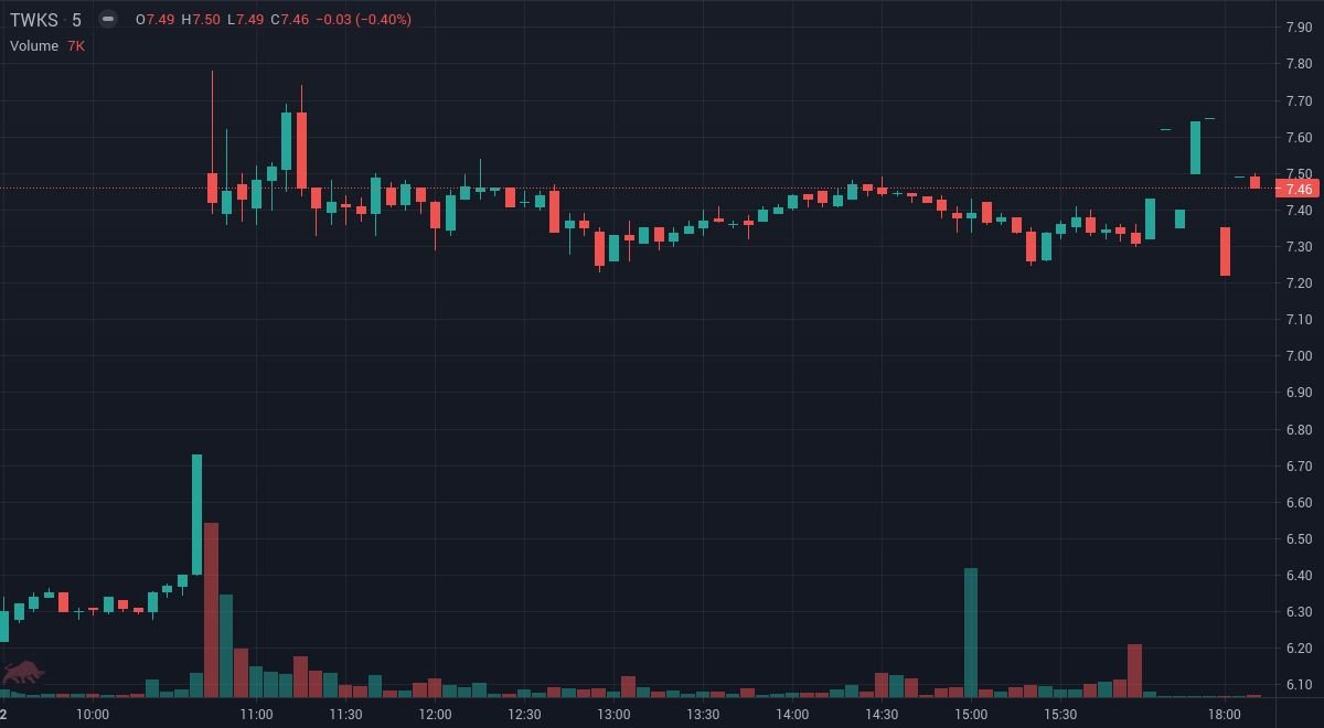 TradeSnapHQ's tweet photo. $TWKS the price is up 11.44% since we first alerted at 10:37am EDT. Get real-time stock alerts at https://t.co/Qkw92S3H9g

#StocksToBuy #StockMarket #Stocks #investing #Daytrade #TWKS https://t.co/YbVOb2s5i1