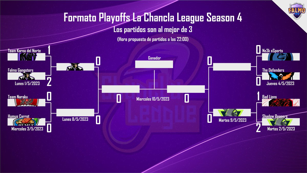 VAYA PLAYOFFS!!! Contra todo pronostico, Falmo Gangster y Shadow Reapers (Cuartos de sus respectivos grupos) han vencido a TKN y <a href="/BADLionseSport1/">BAD Lions eSports</a> ambos lideres de sus grupos y pasan a las semifinales de #lachanclaleague. Nos vemos manana para mas partidos!