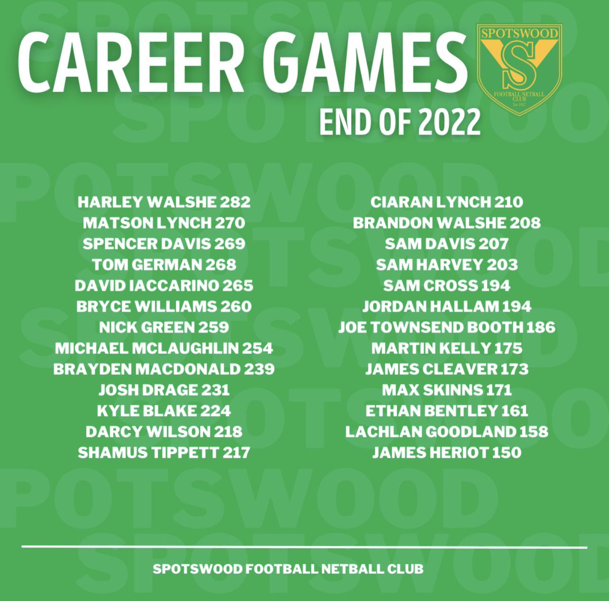 This list  shows players in our current squad who have played 150 career games or more at the end of season 2022. 
We would like to congratulate each &amp; every one of the players for this great achievement.
Well done !!! #footymilestones 👏👏👏