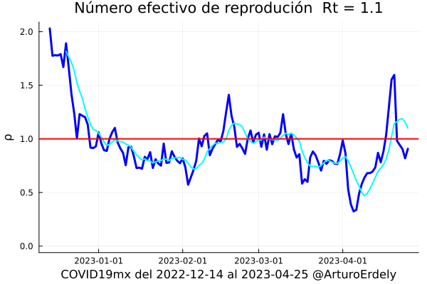 ArturoErdely's tweet photo. 🧵 #COVID19mx al 02-Mayo-2023
¿Quién es quién en los #repuntes?
El número efectivo de reproducción (Rt = 1.1) anda en promedio ligeramente arriba de 1.0 (línea azul claro) y de manternerse arriba de 1.0 más tiempo implicaría un repunte generalizado... https://t.co/TxmlgvRqor