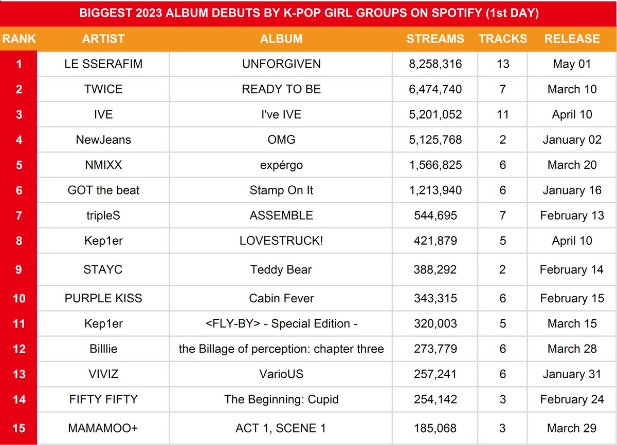 🚨LE SSERAFIM Rank #1 at the biggest 2023 Album Debuts by K-Pop Girl Groups on Spotify (1st Day, unfiltered):

1. LE SSERAFIM UNFORGIVEN - 8.25M 🆕

#LE_SSEARAFIM #르세라핌