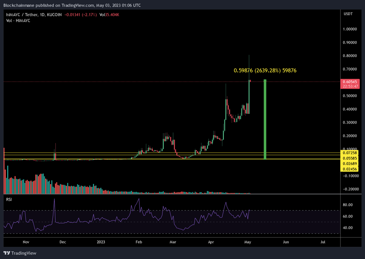 blockchain_mane's tweet image. Sadly Taking profits here, I have some fat bills I need to pay, been a fun ride, will prob continue to pump either way #himayc  #kucoin
