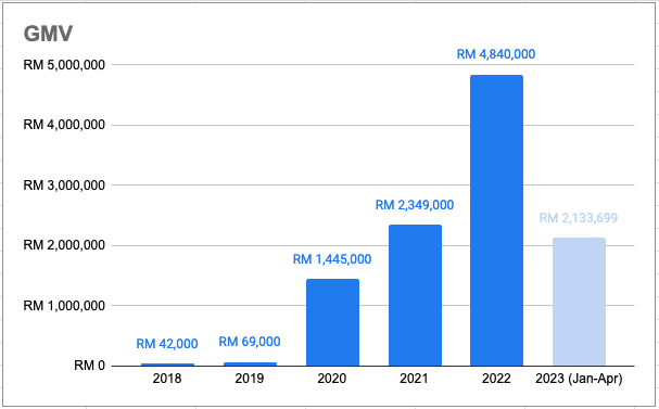 davidwpy's tweet photo. After hitting a 1-day RM100k GMV on 26 April 2023, and April 2023 ended up being the first time we breached the RM600k GMV per month mark, today @deemplesgolf celebrates yet another milestone for just crossing the RM10m GMV mark. https://t.co/WW2KMEJnUx