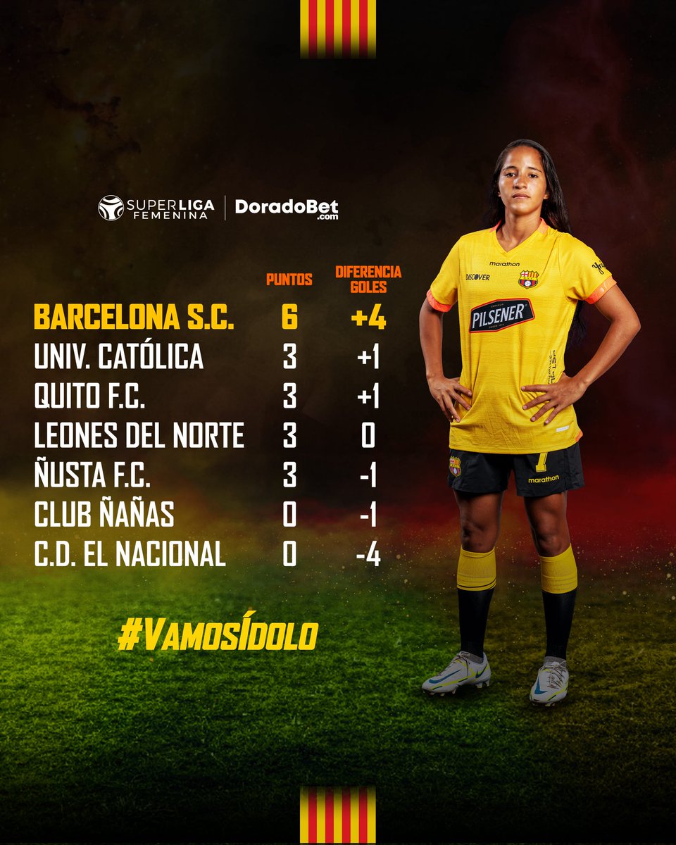 ¡En lo más alto!

El equipo de Wendy Villón marcha puntero de su grupo en la #SuperligaFemenina 🔝💯

#VamosIdolo 🟡⚫️