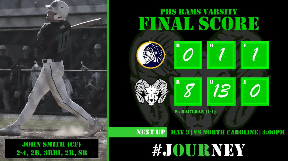 P_RamsBaseball's tweet photo. RAMS STAFF COMPLETES ANOTHER ONE-HIT PERFORMANCE

Highlight Players:
S. Hartman: (W) 3IP, H, 3K
Z. Robinson: 4IP, OH, 5K
J. Smith: 2-4, 2B, 3RBI, 2R, SB
A. Brinsfield: 2-4, 3B, 2RBI, R, SB
C. Parsons: 3-3, R, BB, SB https://t.co/ujrLsvbFDh