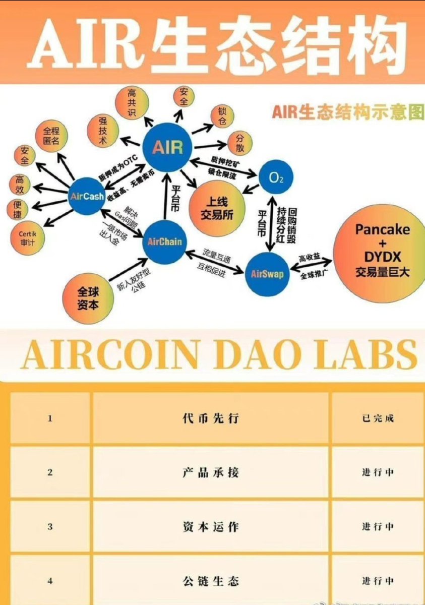 pcolrey's tweet photo. The next bull market will be the application revolution, and the AirCoinDAOLabs community is dedicated to bringing the best apps to the coin world 🎁
AIR Official Website：
https://t.co/uHFzVECgFT
AIR Telegram Chinese Group：
https://t.co/0nltz4fNlT 
#AirCoinDAOLabs
#AirCoin https://t.co/m34AoXB02X