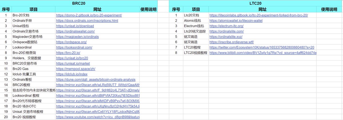 ⭐⭐⭐最近新出来的➡️ #BRC20 ➡️#LTC20 很多人一头雾水，看着群友发财焦虑。别慌，已把现有工具及教程已整理汇总，跟着操作学习即可。后续会及时更新。
传送门🔗： docs.google.com/spreadsheets/d…

#Crypto #ETH #BTC #Airdrop #Testnet #NFT #Giveaway #Alpha