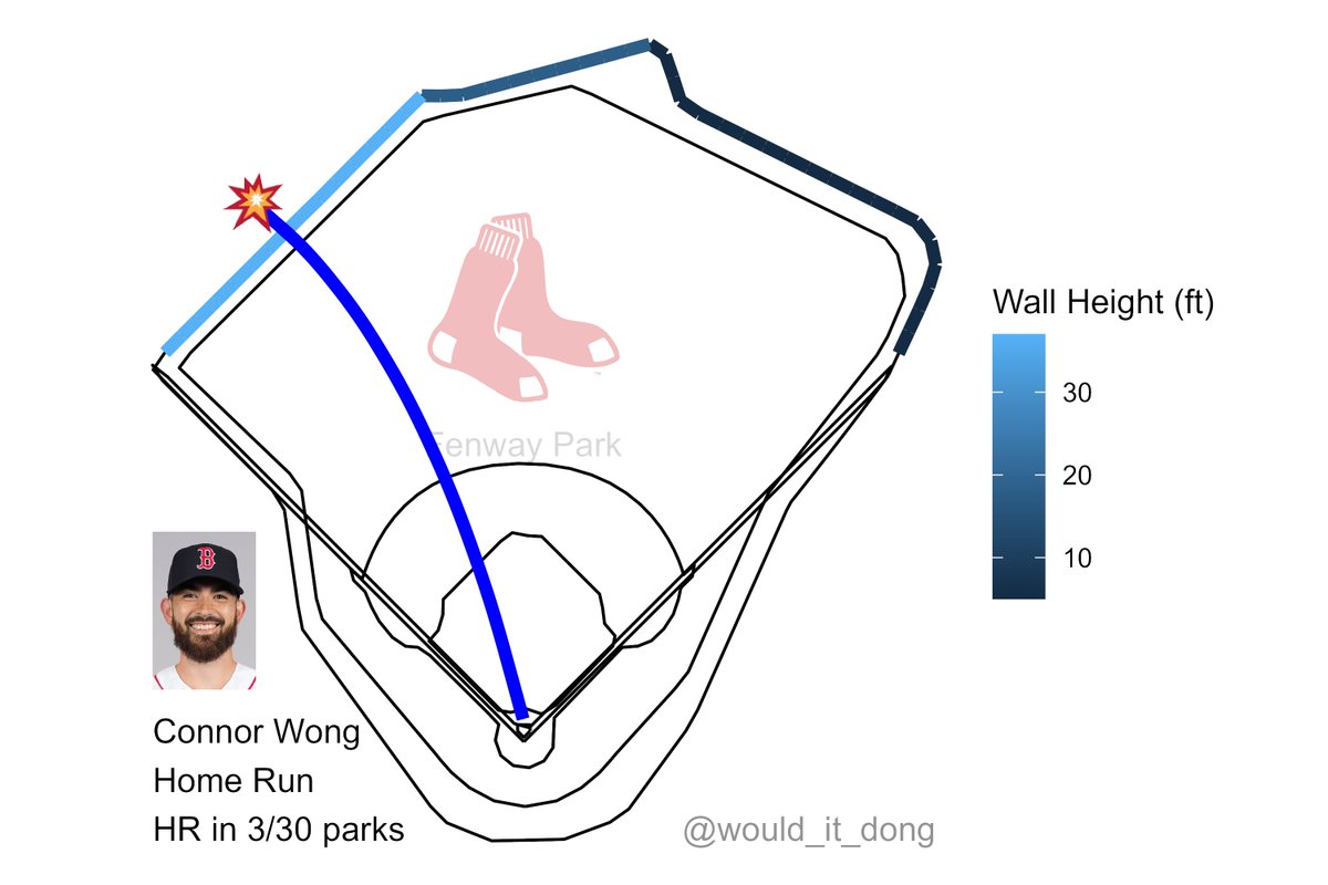 would_it_dong's tweet photo. Connor Wong vs Erik Swanson
#DirtyWater

Home Run (3) 💣

Exit velo: 105.2 mph
Launch angle: 43 deg
Proj. distance: 353 ft

This would have been a home run in 3/30 MLB ballparks, but not at Rogers Centre

TOR (6) @ BOS (7)
🔻 8th https://t.co/cDguMSXmd2
