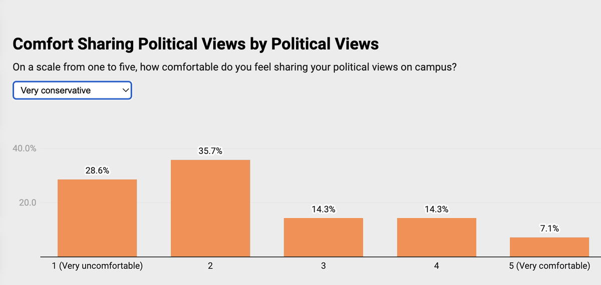 How comfortable do you feel sharing your political views on campus? From the Princeton University Class of 2023 survey. Results shown for the most and least liberal groups, as self-identified, 'leftist/socialist' and 'very conservative.' projects.dailyprincetonian.com/senior-survey-…