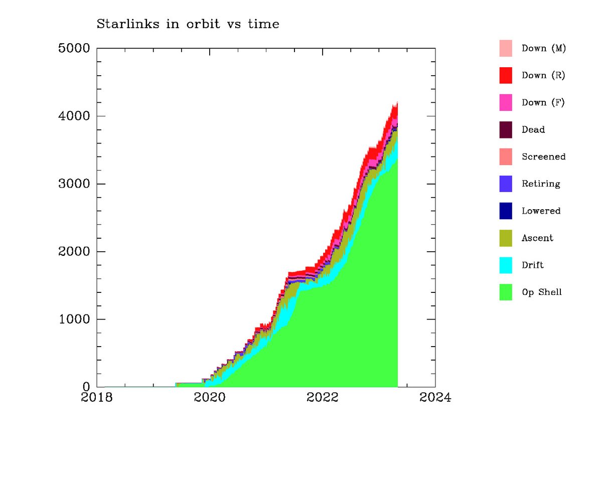 New plot: Starlinks vs time