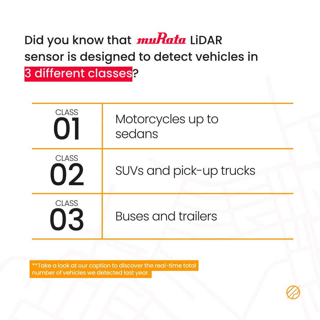 rekastudios's tweet image. Our LiDAR sensors detected 38.37M class 1, 42.15M class 2, and 9.17M class 3 vehicles in the last year. This data can improve traffic and make cities more livable. Full report is coming soon.

Learn more on our website: reka.re/murata-traffic…
 #SimplifyingData