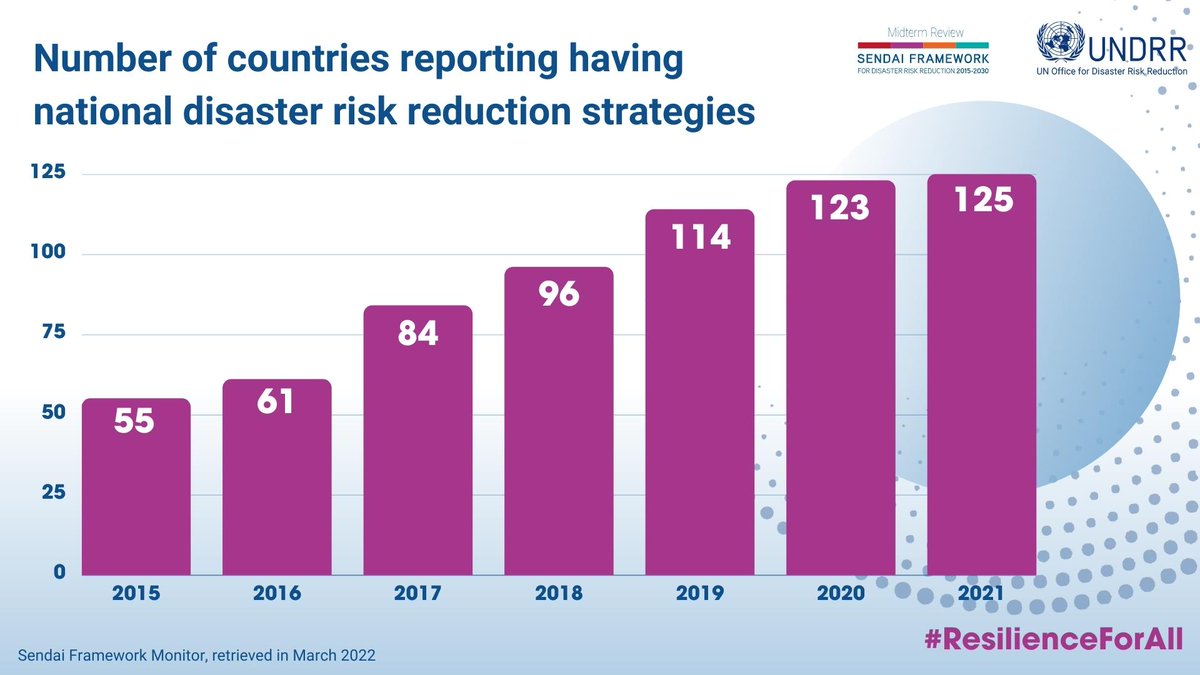 Disaster risk governance has been strengthened since the adoption of the #SendaiFramework. The number of countries with disaster risk reduction strategies has quadrupled compared with 2015. 
Does your country have a #DRR strategy? 
#ResilienceForAll ➡️ ow.ly/eCVM50NFJTZ
