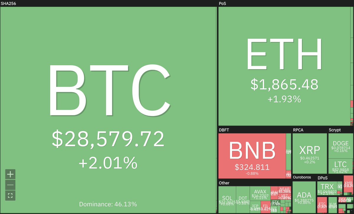 🧐The #Crypto market is trading in green🟩 today📈

💻Trade now: 5a.io 
#Crypto #cryptocurrencies #cryptocurrency #BULLISH #BTC #ETH #arbitrum #ARB #Sui #HELLO #cake #RNDR #Shib #DOGE #MATIC #Solana #XRP #LUNC #Bitcoin