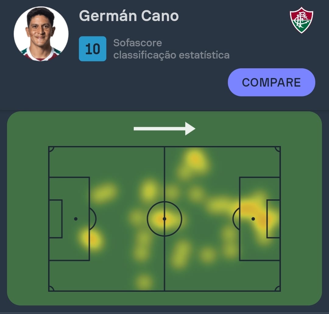 SofascoreBR's tweet photo. #Libertadores 🌎

Germán Cano é NOTA 10 em Fluminense 5-1 River Plate!

⚽️ 3 gols (!)
👟 8 chutes (5 no gol e 1 na trave!)
✅ 100% conversão de chances (!)
🔑 1 passe decisivo
🔄 1/1 drible certo
💪 7/10 duelos ganhos (70%!)
👊 4 faltas sofridas
🆚 1 desarme
💯 Nota Sofascore 10 https://t.co/P0QrT2xV09