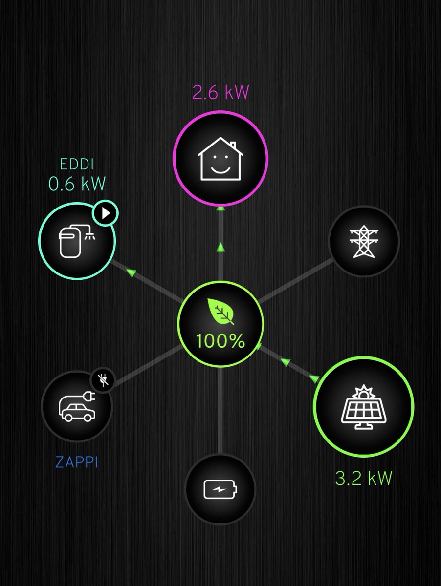 econaturehols's tweet photo. What an amazing month for #solarenergy April was 470 kWh of self generated power.  That made us 85% #offgrid let’s see what May can do #solarscotland https://t.co/DP9JvSR0vW