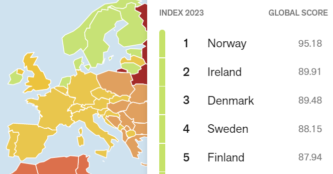 This is astonishing good news. Ireland is now adjudged the 2nd best country in the world for press freedom. The latest <a href="/RSF_inter/">RSF</a> World Press Freedom Index ranks us behind only Norway, amongst a cluster of Nordic leaders. We should be immensely proud  🇮🇪

rsf.org/en/country/ire…