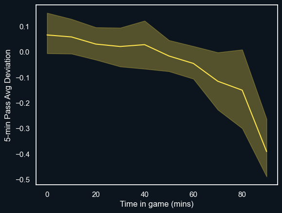 Can teams sustain their playing style for an entire match? Analyzing 80 youth football games, we observed a noticeable dip in passing between 40-60 mins compared to match averages. How can we tailor training &amp; game management strategies to address this mid-game decline?