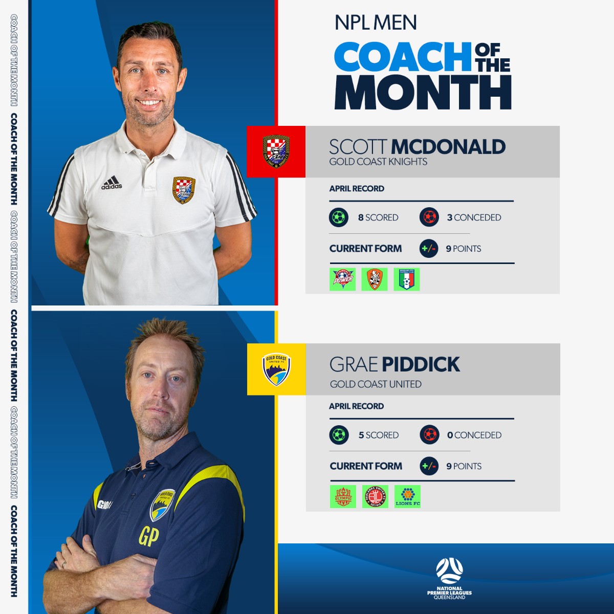 FootballQLD's tweet photo. Keeping a PERFECT record through April 👏👏

Congratulations to our #NPLQLD Coaches of the Month as they led their team through a flawless month.

#COTM https://t.co/3iSmTL5oxb