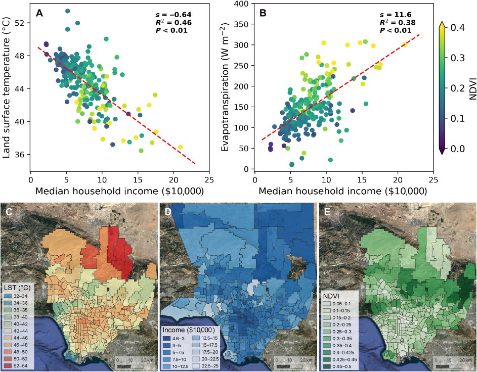 On s'en doutait un peu, une étude sur l'agglomération de Los Angeles le confirme : plus un quartier est pauvre, plus il y fait chaud.
En moyenne, une baisse du revenu moyen de 10k$ est associée à une augmentation de la température du sol de 0.7°C (à 45°C).
science.org/doi/10.1126/sc…