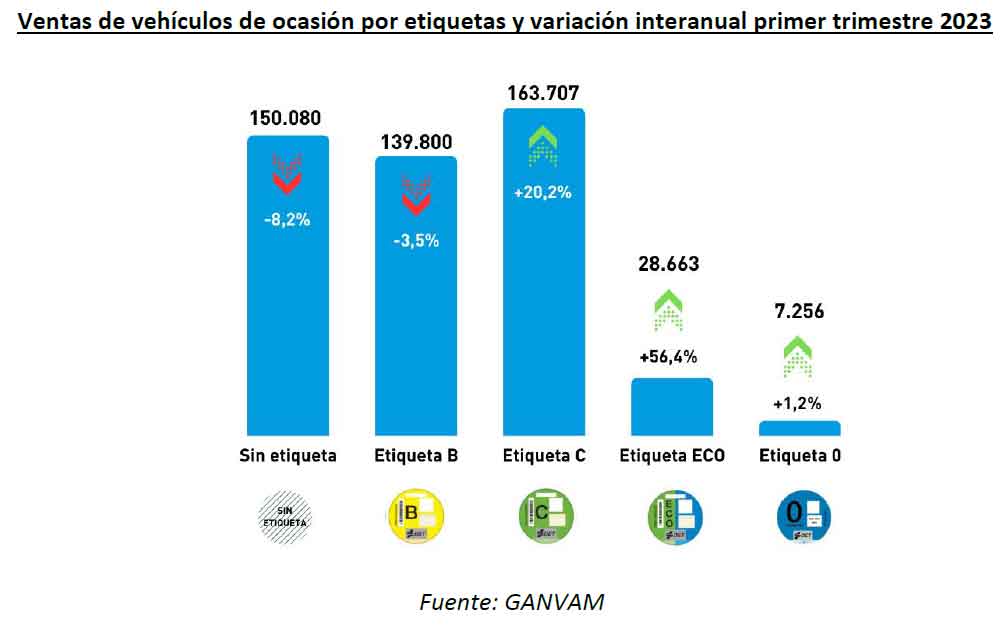 Únicamente el 1,5% contaba con etiqueta Cero y solo el 5,8% tenía etiqueta ECO

Uno de cada tres coches de ocasión vendidos en el primer trimestre
no puede entrar en las zonas de bajas emisiones por carecer de distintivo medioambiental