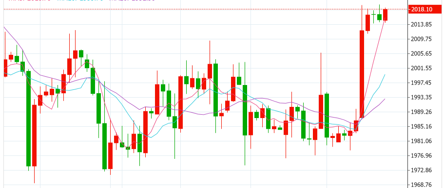 #GOLD During the day, first pay attention to the chance of a fall after the upward movement and the breakout situation around 2020. If it does not break through, pay attention to the callback. Below, focus on 2003-1995, and focus on 2032-2040-2060 when gold rises again. #XAUUSD https://t.co/i2D9rKu00w