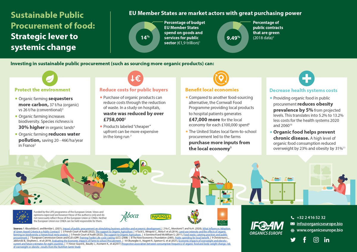 🌿Investing in #SustainablePublicProcurement via organic products stimulates #OrganicFarming, which boosts biodiversity (+30%), ↘️ water pollution (-€20-46/ha in 🇫🇷), & sequesters more carbon (37t/ha) than conventional agri. More in our infographics 👉 bit.ly/3MZCq5N