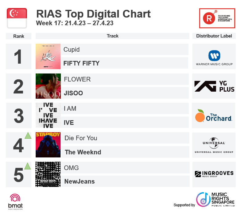 RIASSG's tweet photo. Check out RIAS Top Digital Streaming & Top Regional Charts (Week 17)
Full charts 👉 www://rias.org.sg/rias-top-charts/
#riassg #riascharts #Singapore #musiccharts #newjeans #OMG #dieforyou #theweeknd #cupid #fiftyfifty #jisooflower #newjeansditto #jisoo #FLOWER #iam #ive #iamive https://t.co/ca8KiSr2zZ