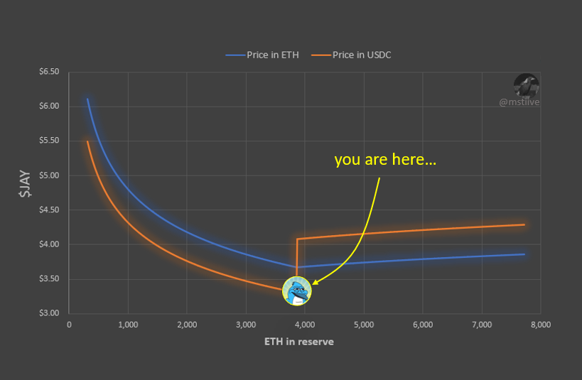 is it just me, or is it impossible to lose money here?

up and to the left, or up and to the right?

<a href="/jaypeggerz/">JAY 🪺 backed by eth</a> $JAY
