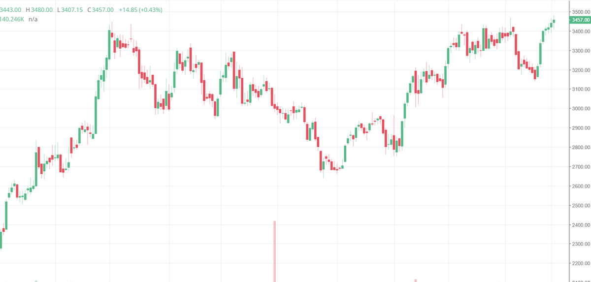 dkagarwal1857's tweet photo. ABB... looking good @ cmp 3457.. SL 3400 DCB https://t.co/U4CTzdyWqA