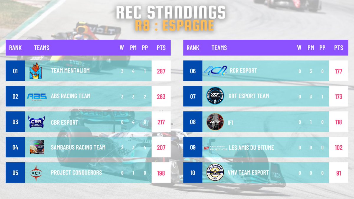 📊Classement S2 - 8/11

🥇<a href="/Team_Mentalism/">Team Mentalism</a> 
🥈@ABSRacingTeam 
🥉<a href="/cbr_esport72/">LeCador72</a> 

4⃣<a href="/SambaRacing/">Sambabus Racing Team</a> 
5⃣<a href="/PCS_Original/">Project Conquerors (PCS)</a> 
6⃣<a href="/R_C_RACING/">Race Concept Racing</a> 
7⃣<a href="/XRTracingteam/">XRT Racing Team</a> 
8⃣@If1Official 
9⃣ LADB
🔟<a href="/vMvCup/">vMv Group. | Vil Vinde Multigaming</a> 

#REC