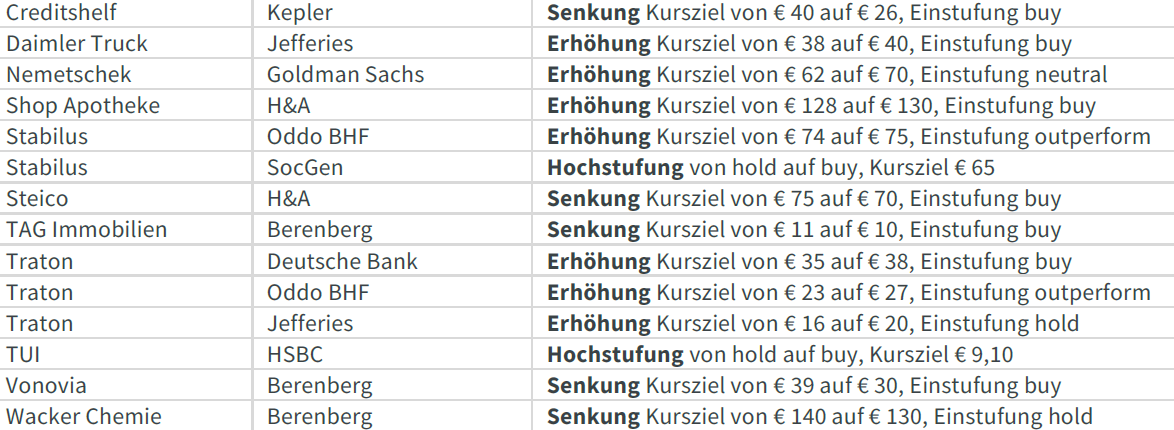 InvestorMag's tweet photo. Aktuelle #Aktien-Einschätzungen
#DAX #MDAX #TecDAX #Börse #Creditshell #DaimlerTrucks #Nemetschek #ShopApotheke #Stabilus #Steico #TAGImmobilien #Traton #TUI #Vonovia #WackerChemie https://t.co/aYGul9bihr