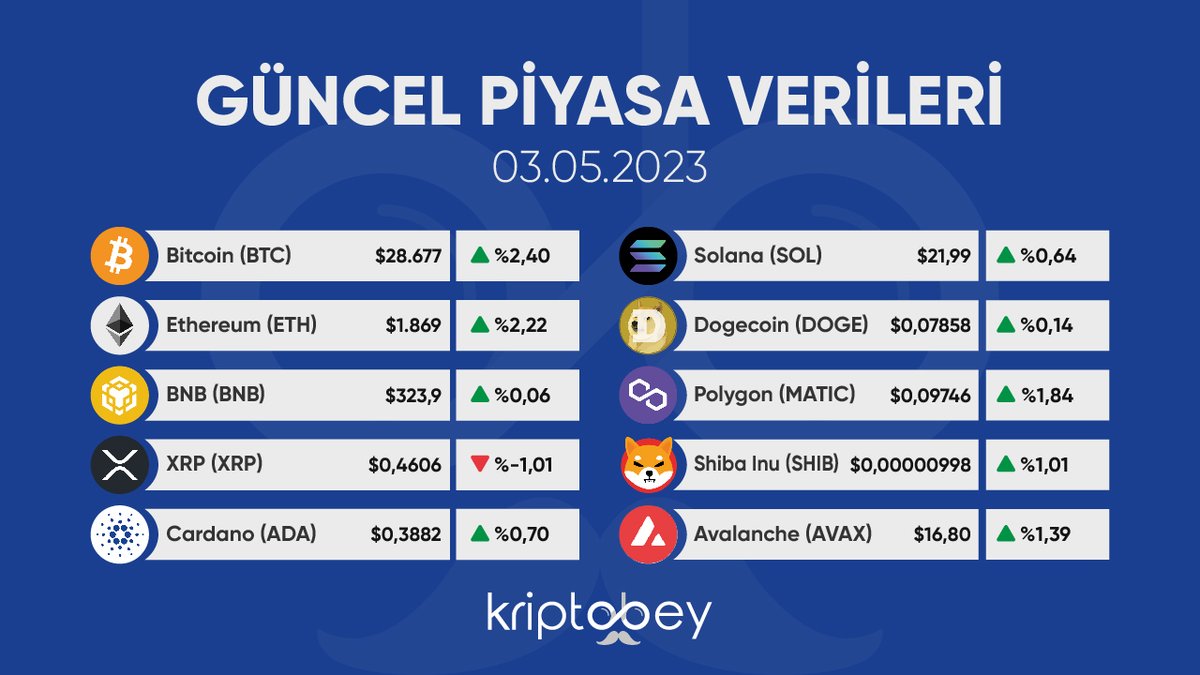 kriptobey_io's tweet photo. 📷 Güncel piyasa verilerine göre kripto paralar!       

📷 Güncel haberler, günlük analizler ve daha fazlası  https://t.co/INB15MOD8w'da.     

#BTC #ETH #XRP #CHZ #BNB #ADA #SOL #DOGE #MATIC #SHIB #AVAX https://t.co/32pPL5XgIf