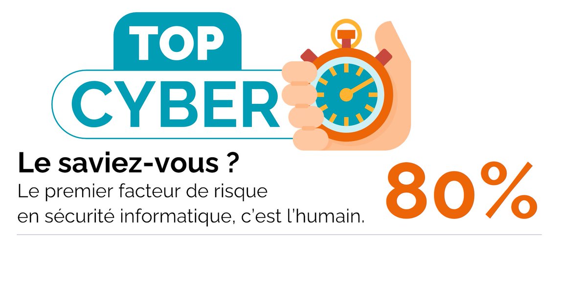L'être humain est le maillon faible de la cybersécurité. 8 fois sur 10, il est à l'origine des failles. Sensibilisez tant que vous le pouvez. En informatique aussi, prévenir vaut mieux que guérir. #TopCyber #cybersecurite #MutualisationInformatique #Sensibilisation