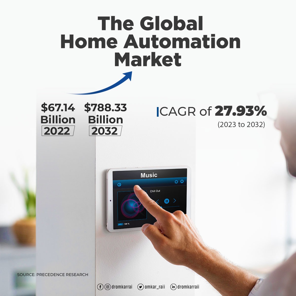 Omkar_Raii's tweet photo. #MarketGrowth

Consumers are increasingly seeking smart home solutions that can provide convenience, &amp; offer energy savings, which has contributed to the growth of the home automation market #ArtificialIntelligence #IoT @Samsung @Legrand @johnsoncontrols @larsentoubro @Siemens https://t.co/3pLDfO2lnY