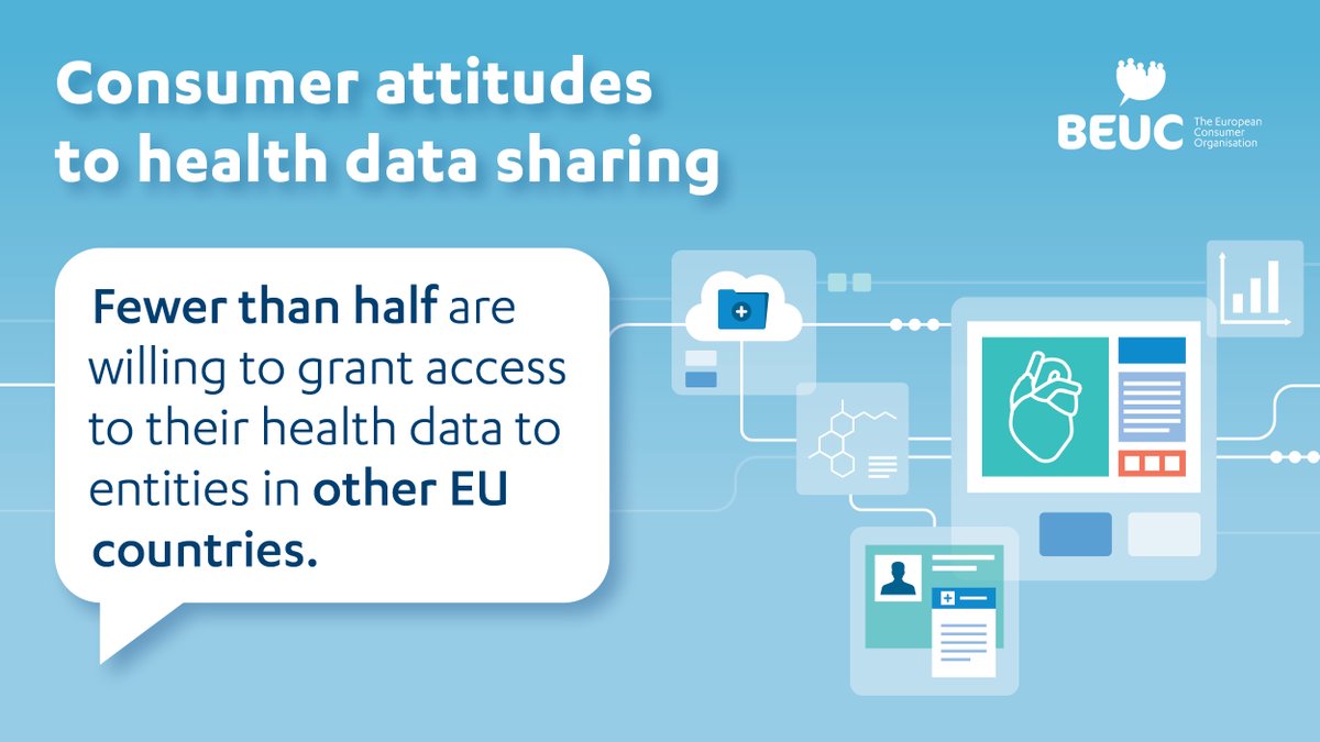 beuc's tweet photo. Only 51% of consumers are willing to share their health data with healthcare practitioners across EU member states to secure good treatment when they are abroad.
Join us on 4 May to join the #ConsumerDebates discussion: https://t.co/kD6xaC6MwX
#EHDS https://t.co/mhhZbwFoQY