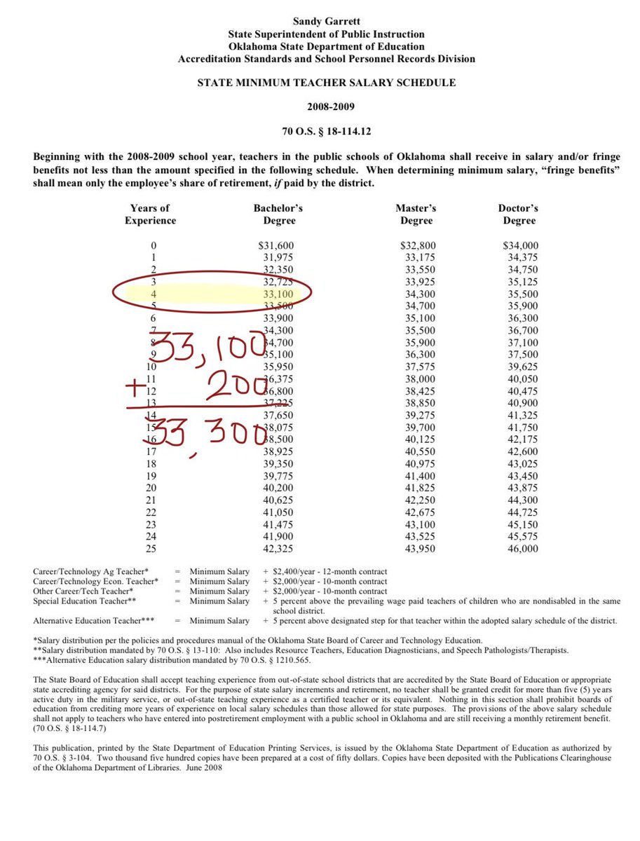 sooner_girl80's tweet photo. My 5th year teaching I went through a divorce. I made $33.3k. I applied for temp. help to feed my kids. DHS denied me due to my “high” monthly income. But we’re going to give families making up to $250k a 7k tax break to pay for private school. Priorities in OK are so wrong. https://t.co/x5JwLAJHVJ