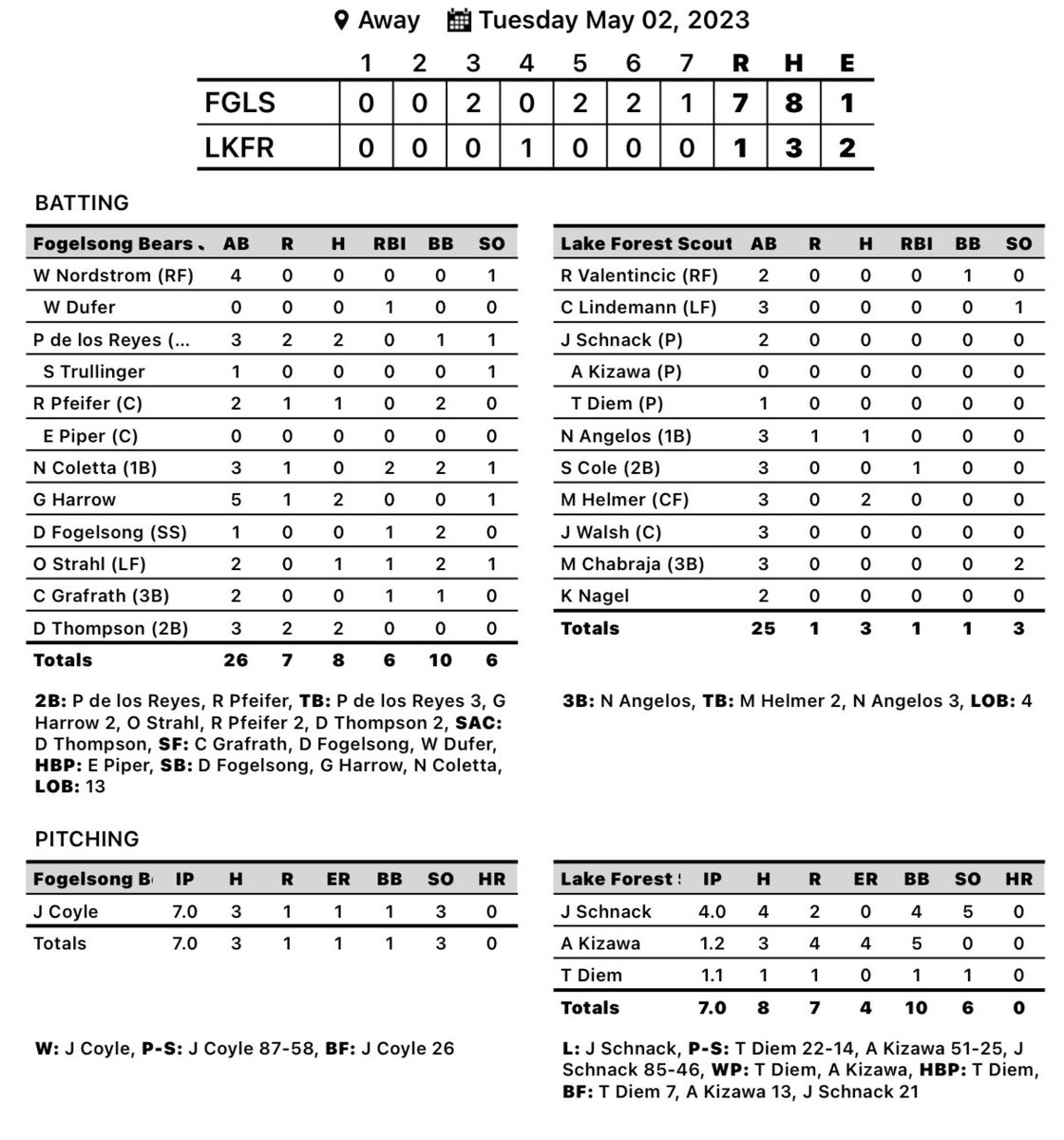 Quite a stat line for <a href="/Jakepcoyle8/">Jake Coyle</a> (CG W/3H/1R/3K/1BB/67% strikes - back2back gems lowers his ERA to 1.73!) as <a href="/LZHS_Baseball/">LZ Baseball</a> JV wins 7-1  Stout defensive plays all over the diamond contributed to the conference win   Same 2 teams Wednesday at The Den 445P  Go Bears!