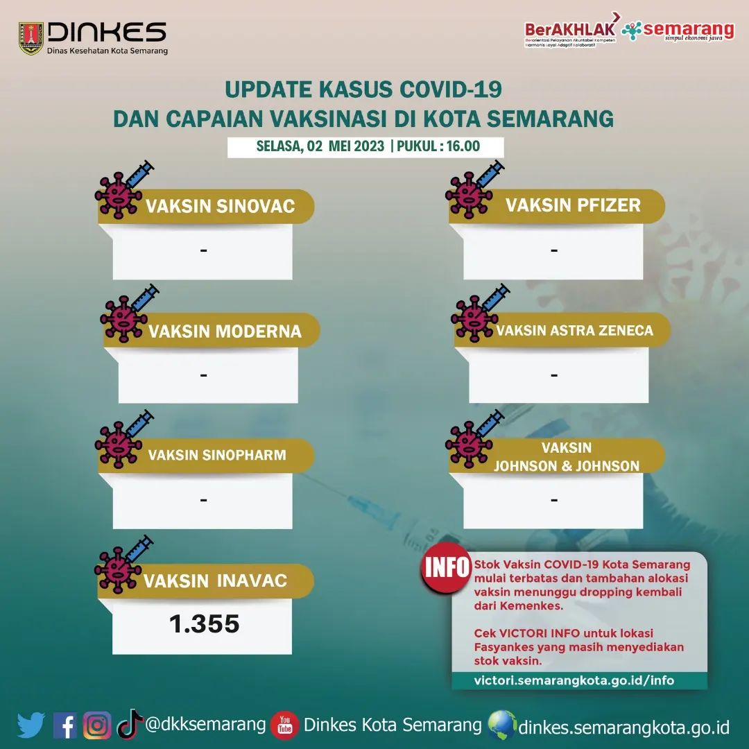 Update kasus covid-19, capaian , ketersediaan vaksin di Kota Semarang.

Data cut off, Selasa, 02 Mei 2023 pukul 16.00 WIB

<a href="/dkksemarang/">Dinkes Kota Semarang</a>