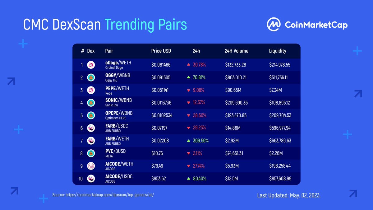 #CMCStats: #DexScan Trending Pairs ✨

This past week, our #crypto users were most interested in these tokens on #DexScan 👇 

Any pair that catches your eye? 😉 

#CoinMarketCap #CMC #Cryptocurrency
