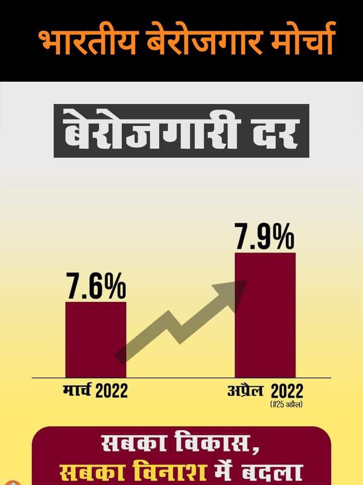 भाजपा सरकार की नीतियों का नतीजा है कि बेरोजगारी दर निरंतर बढ़ रही है, रोजगार की तलाश कर रहे युवाओं की उम्मीद टूट रही है।

'सबका साथ, सबका विकास' का नारा कोरा झूठ निकला।
#मैं_भी_बेरोजगार