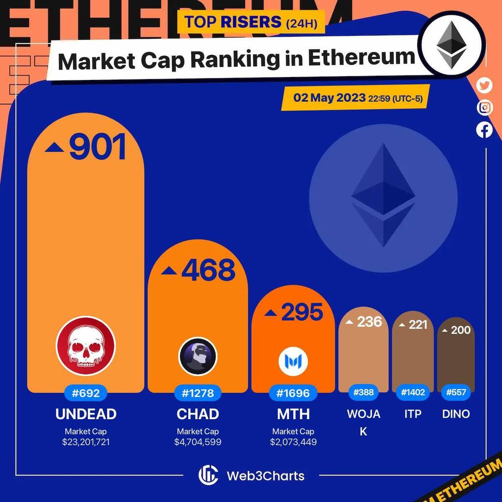 Web3Charts's tweet photo. 1. #UndeadBlocks $undead
2. #ChadCoin $chad
3. #Monetha $mth
4. #Wojak $wojak
5. #InterportToken $itp
6. #DinoLFG $dino
#Ethereum
#Web3ChartsEthereumRankRiser https://t.co/8YRhiBTWVL