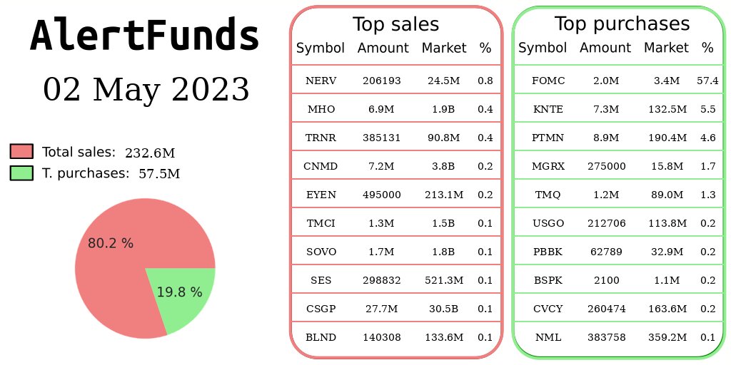 alertfunds's tweet photo. 02 May 2023 Insiders buying and selling ranking
$NERV $MHO $TRNR $CNMD $EYEN $TMCI $SOVO $SES $CSGP $BLND $FOMC $KNTE $PTMN $MGRX $TMQ $USGO $PBBK $BSPK $CVCY $NML 
Info:https://t.co/aj4Js5lDE0 https://t.co/zCL4VwstVB
