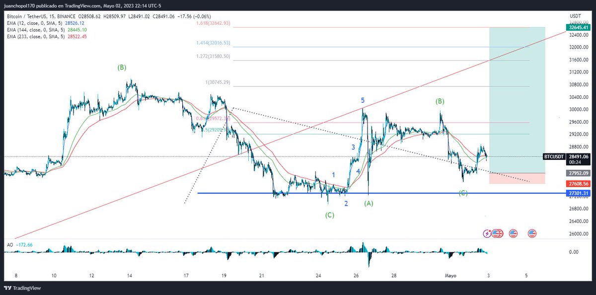 Octopus0150's tweet photo. #Bitcoin  probabilidad de tomar largos en la zona de los 27900, stop 27600, con objetivo de 32600, recuerde que esto es especulación, no se las dé de inversor, apueste lo que pueda perder y no le genere dolor. 
#Criptomonedas #ETH #BTCUSDT #Crypto #forex #trading #TRADINGTIPS https://t.co/lNIKK4xDiH