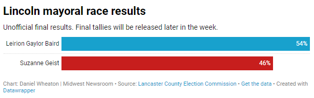 The unofficial final results were just released. Baird wins -- even if Geist were to get all of the outstanding votes, she wouldn't be able to overtake Baird.