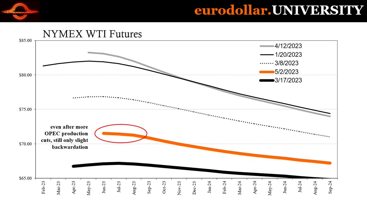 JeffSnider_EDU's tweet photo. The OPEC production cut didn't last long. Oil prices down big today and WTI curve flattening out yet again. It's all about demand and continuing concerns that the global economy is about to fall into more than some mild recession. 

Try again OPEC? https://t.co/ydFqdzrAaT