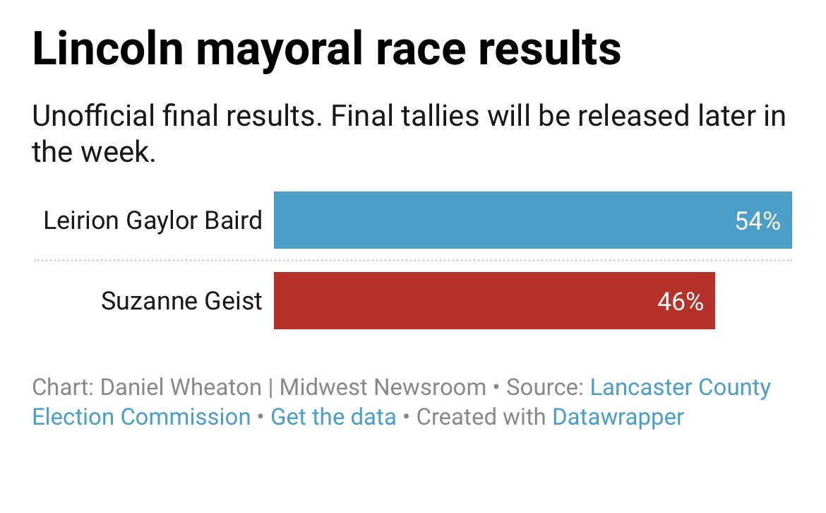 The unofficial final count shows Geist narrowing the gap to 8% but falling short. <a href="/NebPubMediaNews/">Nebraska Public Media News</a>